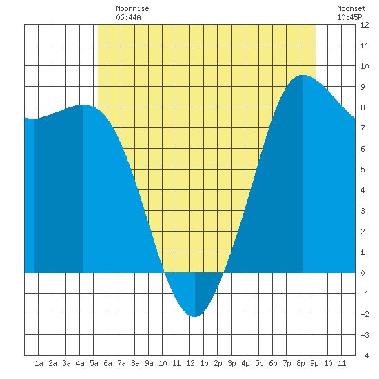Bush Point tide chart for Sunday, July 11, 2021