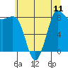 Bush Point tide chart for Sunday, July 11, 2021