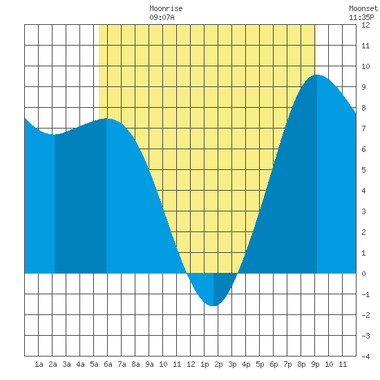 Bush Point tide chart for Tuesday, July 13, 2021