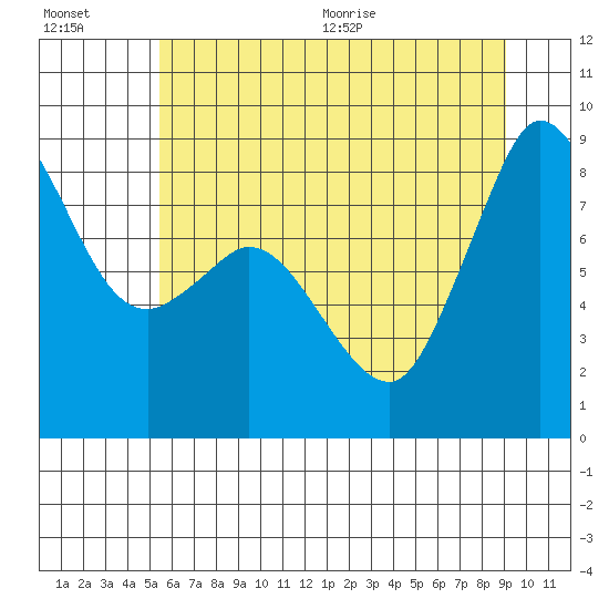 Bush Point tide chart for Friday, July 16, 2021