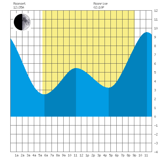 Bush Point tide chart for Saturday, July 17, 2021