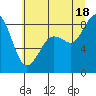 Bush Point tide chart for Sunday, July 18, 2021