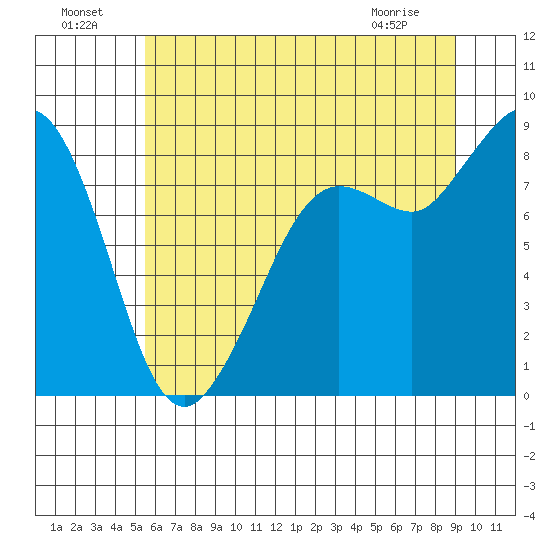 Bush Point tide chart for Monday, July 19, 2021