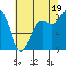 Bush Point tide chart for Monday, July 19, 2021
