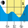 Bush Point tide chart for Thursday, July 1, 2021