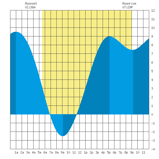 Bush Point tide chart for Wednesday, July 21, 2021