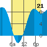 Bush Point tide chart for Wednesday, July 21, 2021