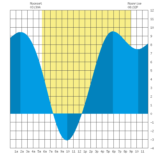 Bush Point tide chart for Thursday, July 22, 2021