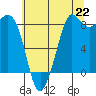 Bush Point tide chart for Thursday, July 22, 2021