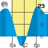 Bush Point tide chart for Friday, July 23, 2021