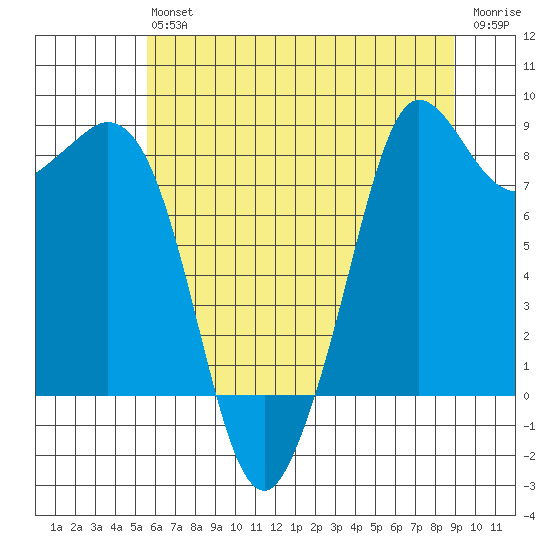Bush Point tide chart for Saturday, July 24, 2021