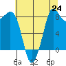 Bush Point tide chart for Saturday, July 24, 2021