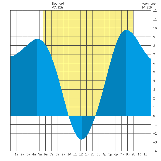 Bush Point tide chart for Sunday, July 25, 2021