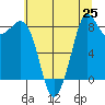 Bush Point tide chart for Sunday, July 25, 2021