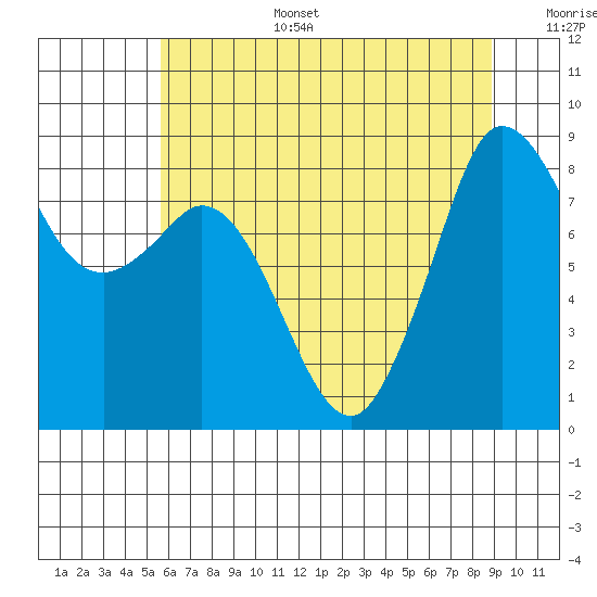 Bush Point tide chart for Wednesday, July 28, 2021