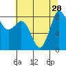 Bush Point tide chart for Wednesday, July 28, 2021