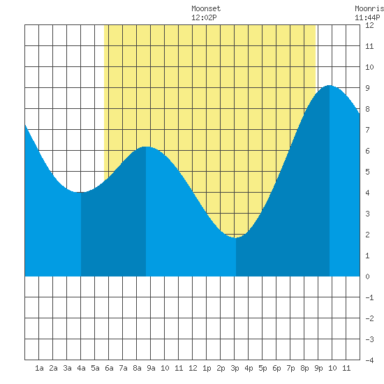 Bush Point tide chart for Thursday, July 29, 2021