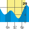 Bush Point tide chart for Thursday, July 29, 2021