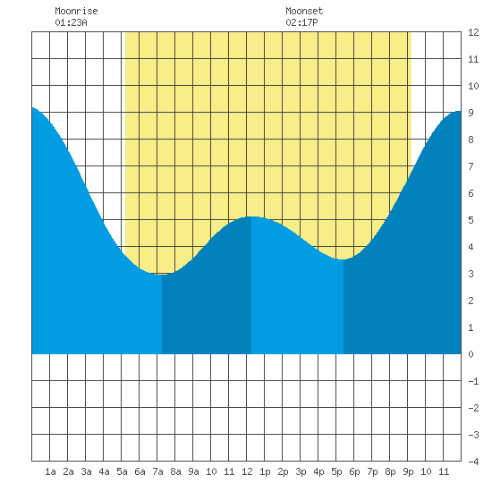 Bush Point tide chart for Friday, July 2, 2021