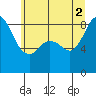 Bush Point tide chart for Friday, July 2, 2021