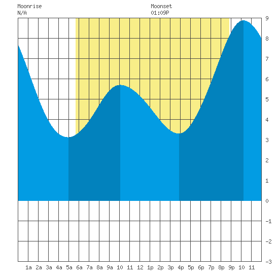 Bush Point tide chart for Friday, July 30, 2021
