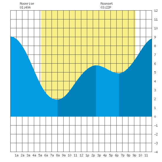 Bush Point tide chart for Saturday, July 3, 2021