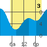 Bush Point tide chart for Saturday, July 3, 2021