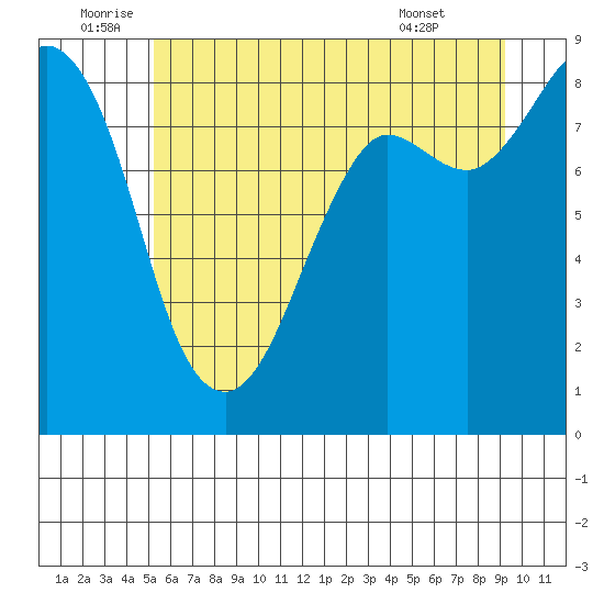 Bush Point tide chart for Sunday, July 4, 2021