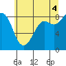 Bush Point tide chart for Sunday, July 4, 2021