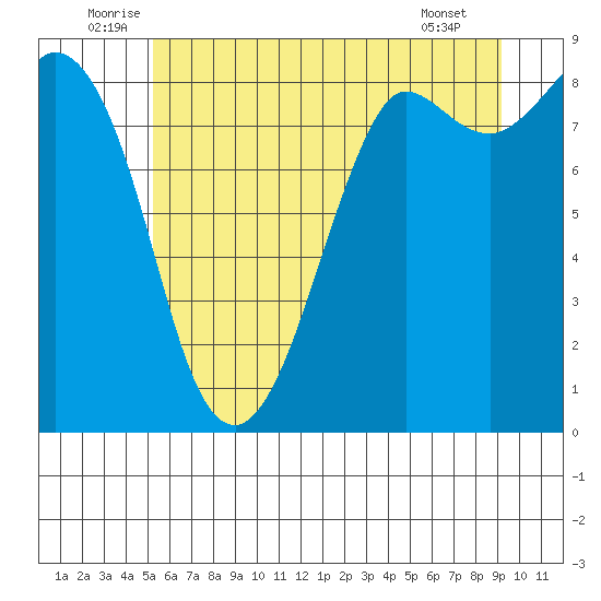 Bush Point tide chart for Monday, July 5, 2021