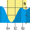 Bush Point tide chart for Monday, July 5, 2021