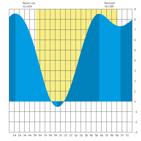 Bush Point tide chart for Tuesday, July 6, 2021