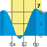 Bush Point tide chart for Wednesday, July 7, 2021