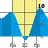 Bush Point tide chart for Tuesday, August 10, 2021