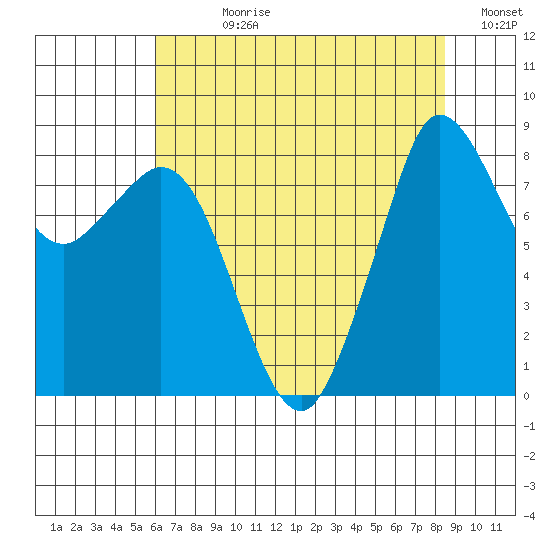 Bush Point tide chart for Wednesday, August 11, 2021
