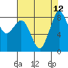 Bush Point tide chart for Thursday, August 12, 2021