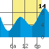 Bush Point tide chart for Saturday, August 14, 2021