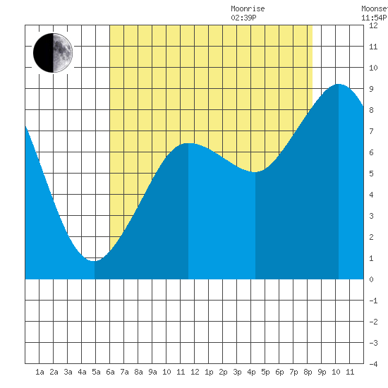 Bush Point tide chart for Sunday, August 15, 2021