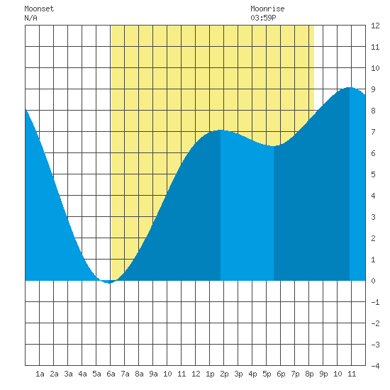 Bush Point tide chart for Monday, August 16, 2021