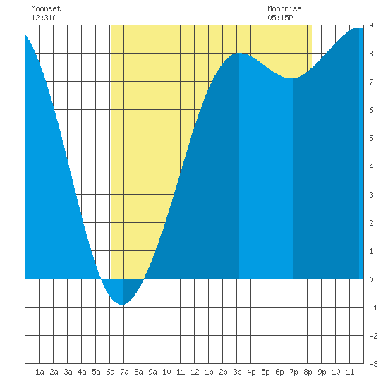 Bush Point tide chart for Tuesday, August 17, 2021