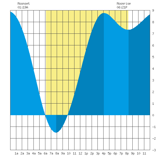 Bush Point tide chart for Wednesday, August 18, 2021