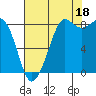 Bush Point tide chart for Wednesday, August 18, 2021