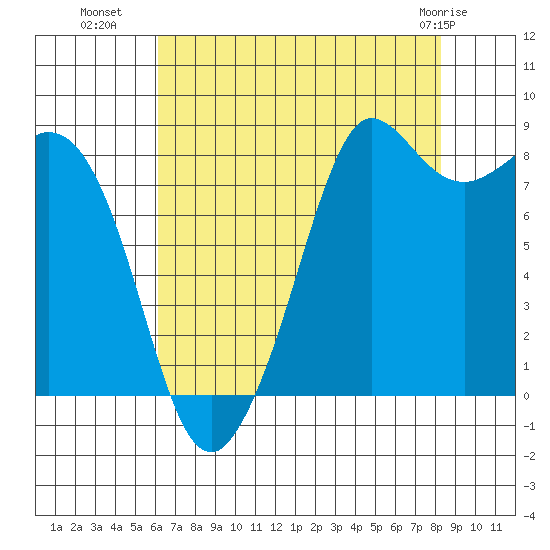 Bush Point tide chart for Thursday, August 19, 2021