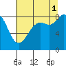 Bush Point tide chart for Sunday, August 1, 2021
