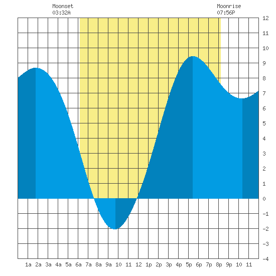 Bush Point tide chart for Friday, August 20, 2021