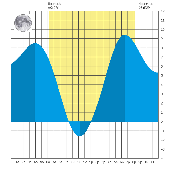 Bush Point tide chart for Sunday, August 22, 2021