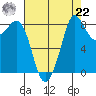 Bush Point tide chart for Sunday, August 22, 2021