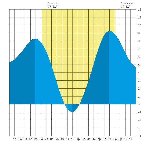 Bush Point tide chart for Monday, August 23, 2021