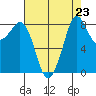 Bush Point tide chart for Monday, August 23, 2021