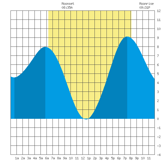 Bush Point tide chart for Tuesday, August 24, 2021